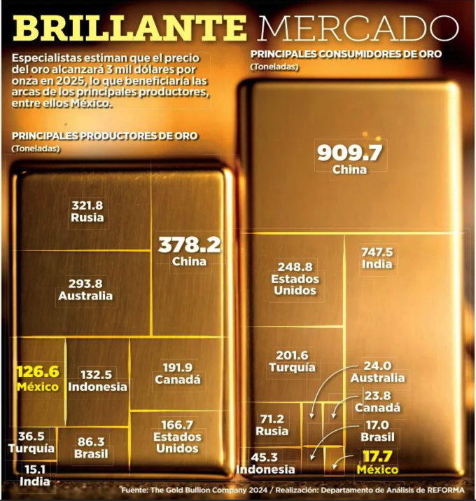 El oro podría alcanzar los 3.000 dólares en 2025 en medio de una ...