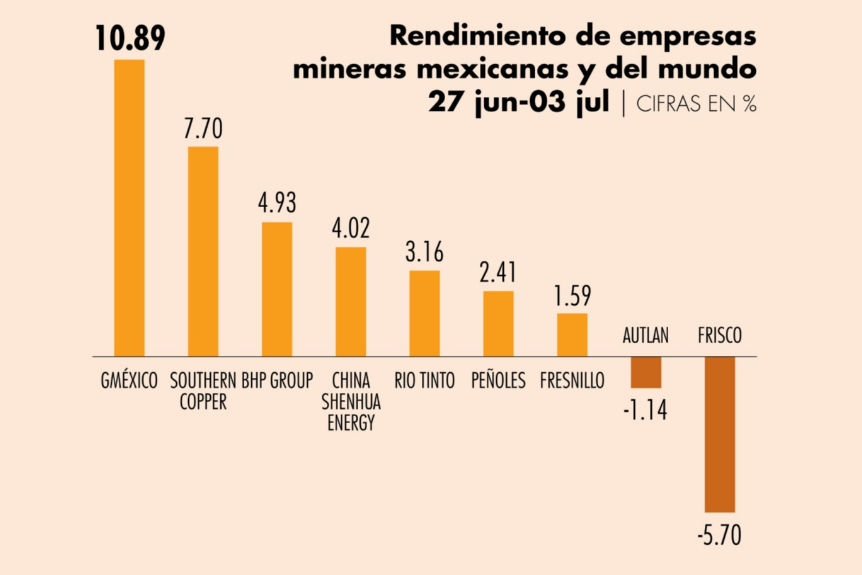 Rally alcista del cobre beneficia a Grupo México y otras mineras