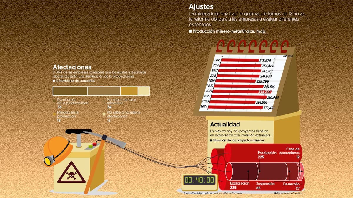 Mineras preparan ajustes ante la jornada laboral de 40 horas