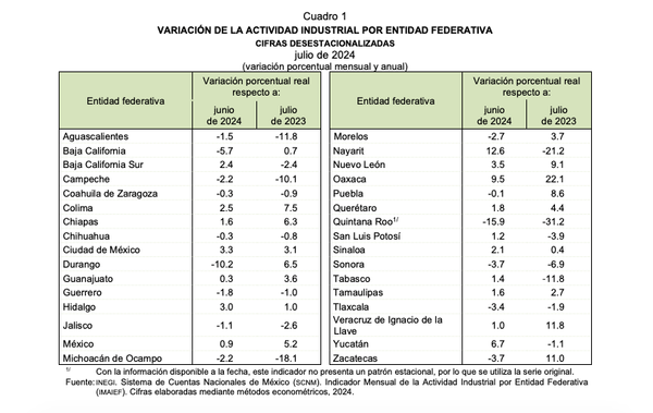 Zacatecas, tercero en crecimiento industrial: INEGI