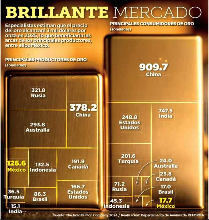 El oro podría alcanzar los 3.000 dólares en 2025 en medio de una continua tendencia alcista