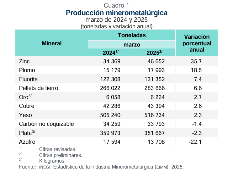 Aumenta Zacatecas su producción de oro, zinc y de cobre; reduce en plata y plomo